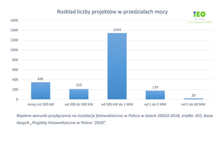 Projekty fotowoltaiczne w Polsce. Raport.