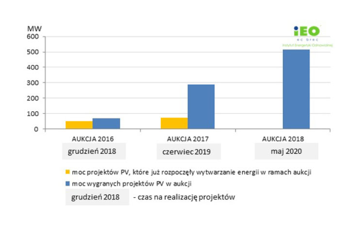 Blisko 5 mld zł inwestycji w fotowoltaikę w ramach systemu aukcyjnego