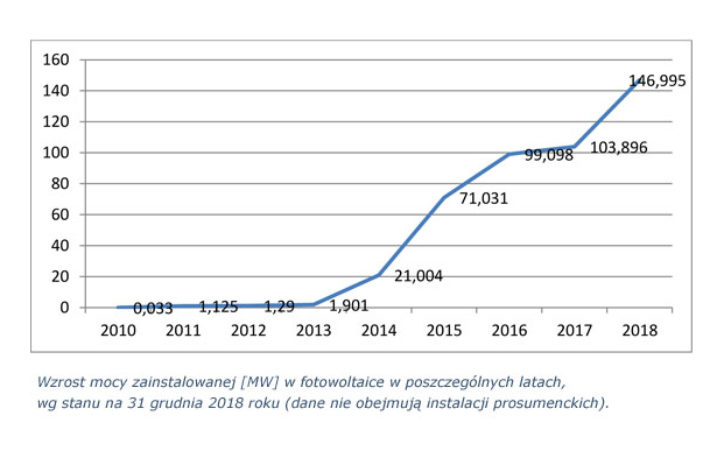 Moc fotowoltaiki zainstalowana w Polsce