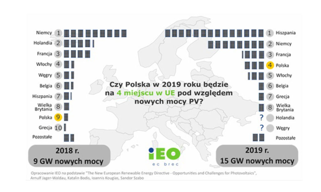 W 2019 roku Polska może znaleźć się już na 4 miejscu w UE pod względem rocznych przyrostów nowych mocy fotowoltaicznych