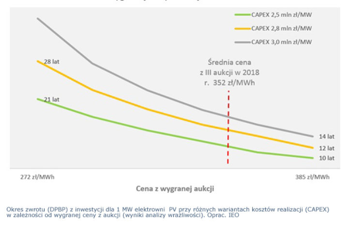 Opłacalność inwestycji PV w systemie aukcyjnym