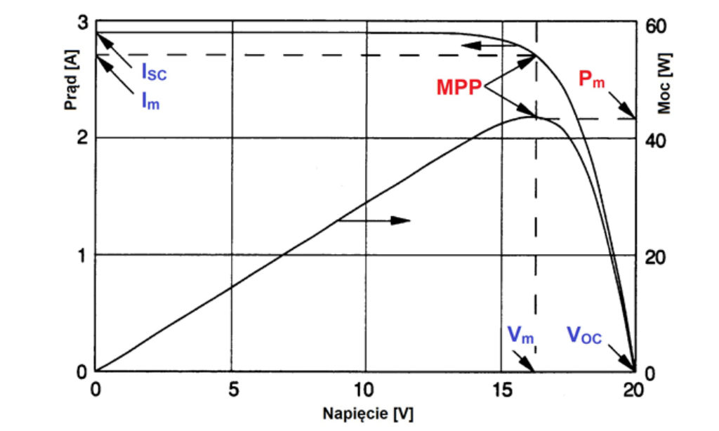 Pomiar ogniw i modułów fotowoltaicznych – normy i praktyka