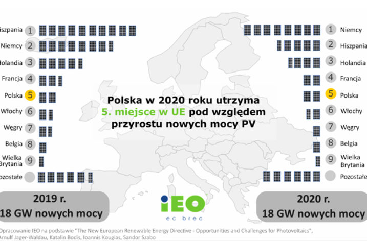 Rynek Fotowoltaiki w Polsce 2020