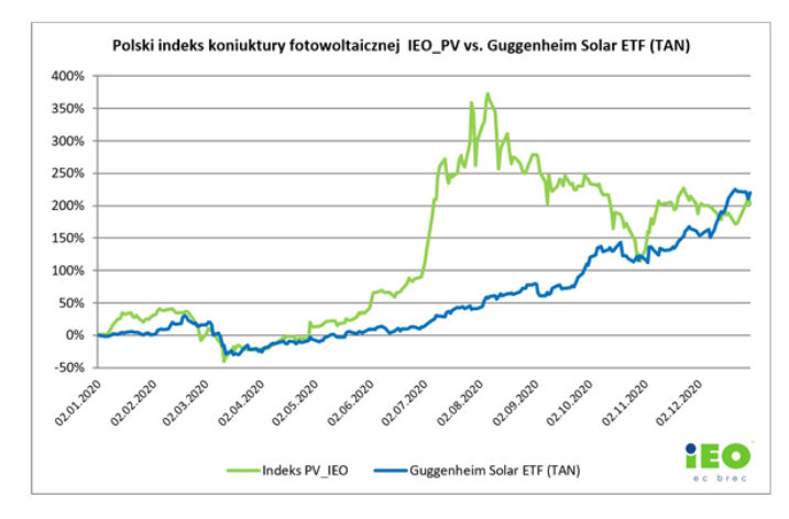 Podsumowanie koniunktury w krajowej branży fotowoltaicznej na tle globalnych trendów giełdowych