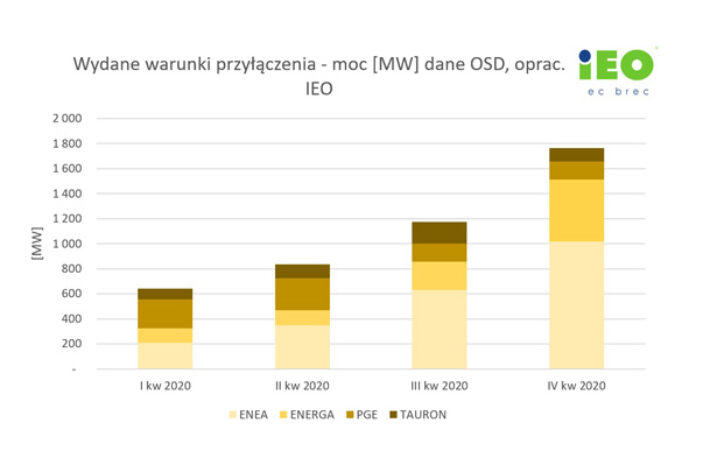 Bieżący rok przyniesie ogromny rozwój w segmencie farm PV w Polsce