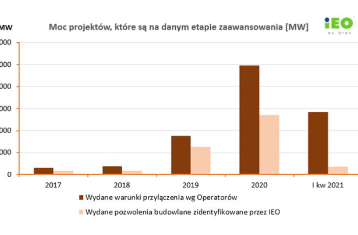 Projekty fotowoltaiczne w Polsce