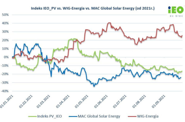 Koniunktura branży PV niewrażliwa na wrześniowe zaburzenia na rynkach energetycznych