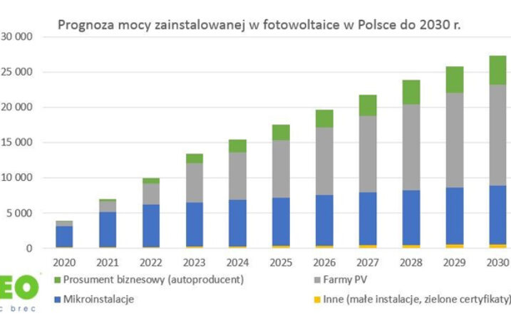 IEO podnosi prognozę nowych mocy dla fotowoltaiki