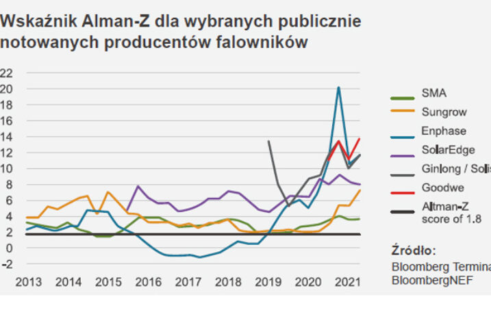 GoodWe z najwyższą oceną Altman-Z w rankingu Bloomberg NEF