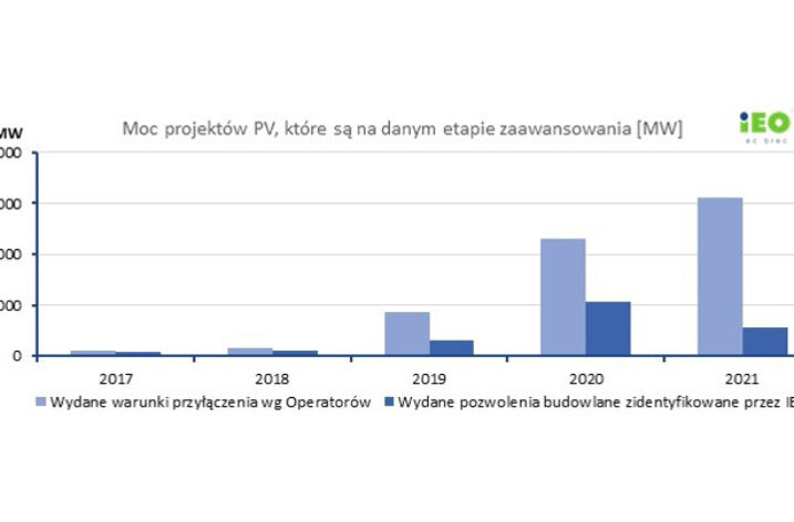 Obecnie na rynku rozwijanych jest ponad 14 GW projektów PV