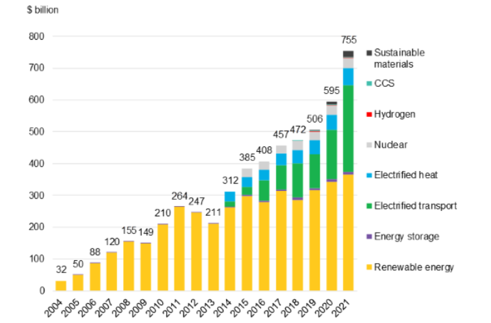 Globalne inwestycje w niskoemisyjną transformację energetyczną osiągnęły w 2021 r. poziom 755 mld dol.