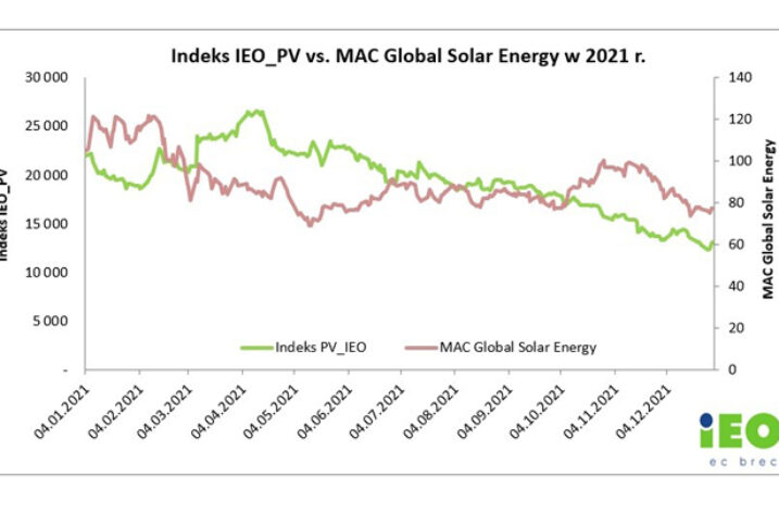 Koniunktura krajowej branży fotowoltaicznej – podsumowanie roku 2021