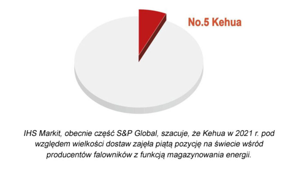 Kehua piątą firmą na świecie wśród dostawców falowników z funkcją magazynowania energii