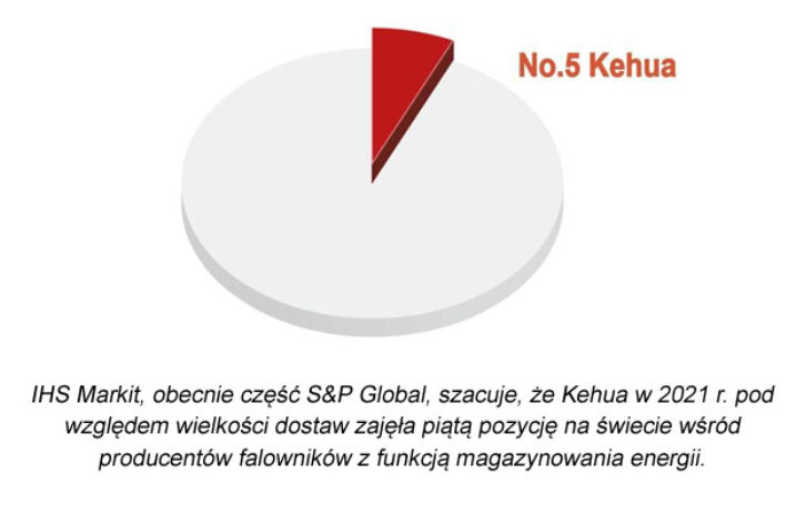 Kehua piątą firmą na świecie wśród dostawców falowników z funkcją magazynowania energii