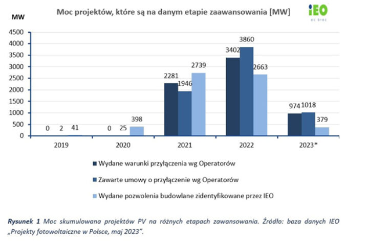 Ponad 6 GW nowych projektów PV z wydanym pozwoleniem na budowę