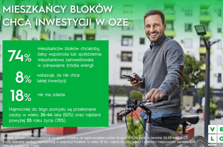 74 proc. mieszkańców bloków chce inwestycji w OZE