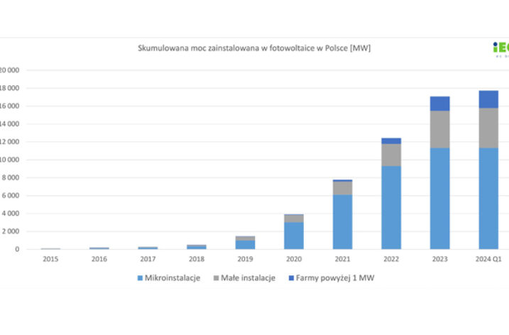 Sektor PV nadal rozwija się prężnie. Raport „Rynek Fotowoltaiki w Polsce 2024”