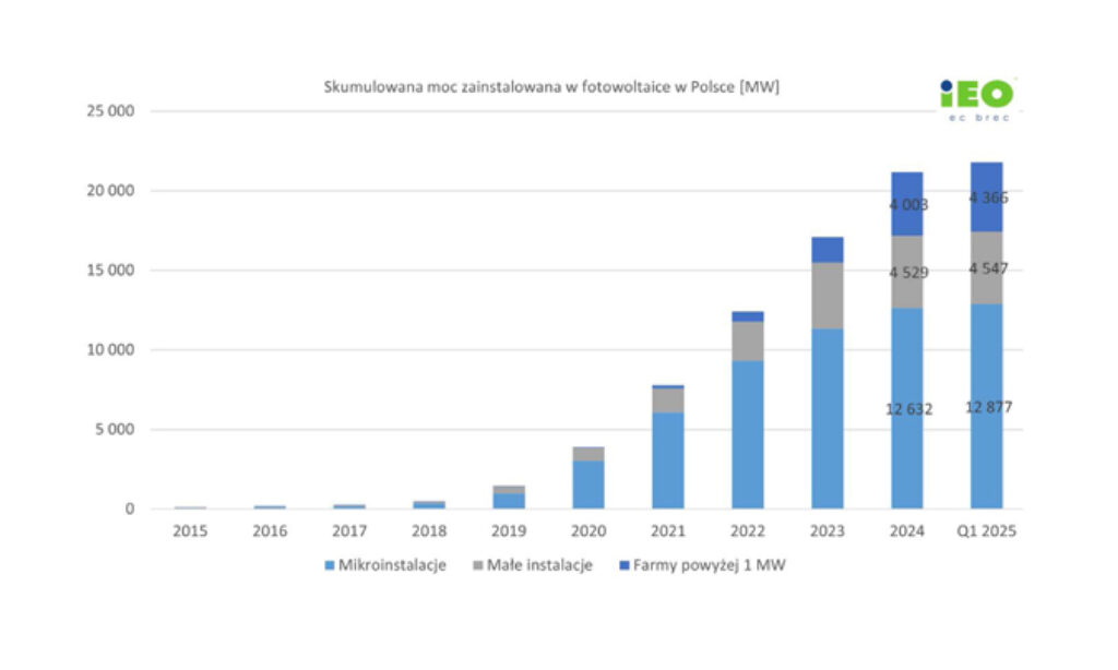 Rynek fotowoltaiki w Polsce 2025