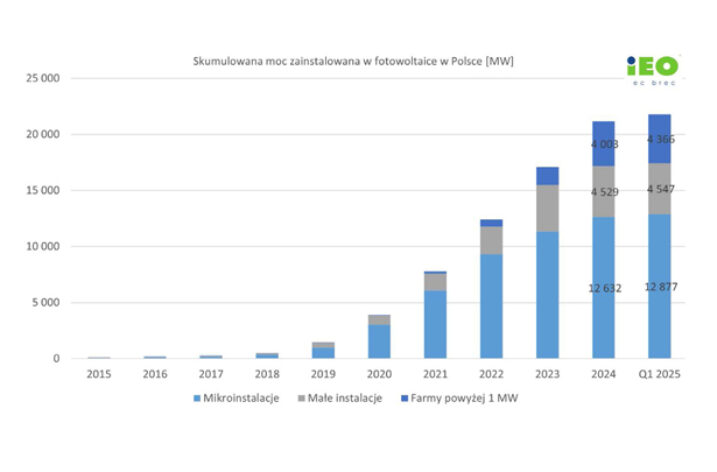 Rynek fotowoltaiki w Polsce 2025
